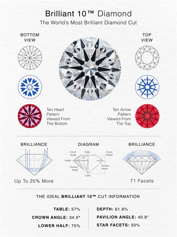 Diagram of Shimansky Brilliant 10 diamond showing top-view arrows, bottom view hearts, side-profile light path and ideal cut proportions for the Shimansky Brilliant 10 cut diamond