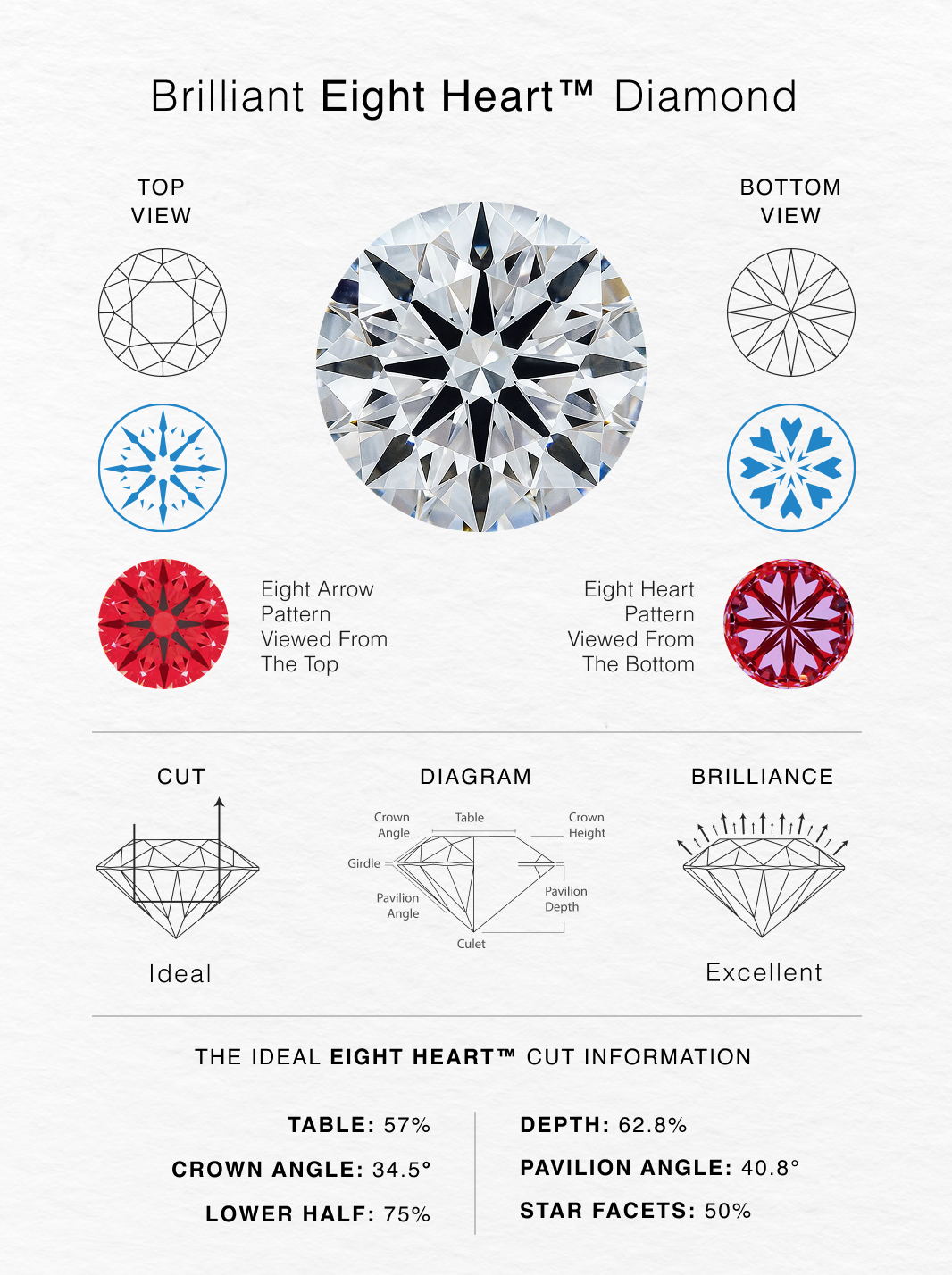 Brilliant Eight Heart Diamond Diagram showing the Hearts and Arrow diamond top and bottom view by Shimansky, Cape Town, South Africa.