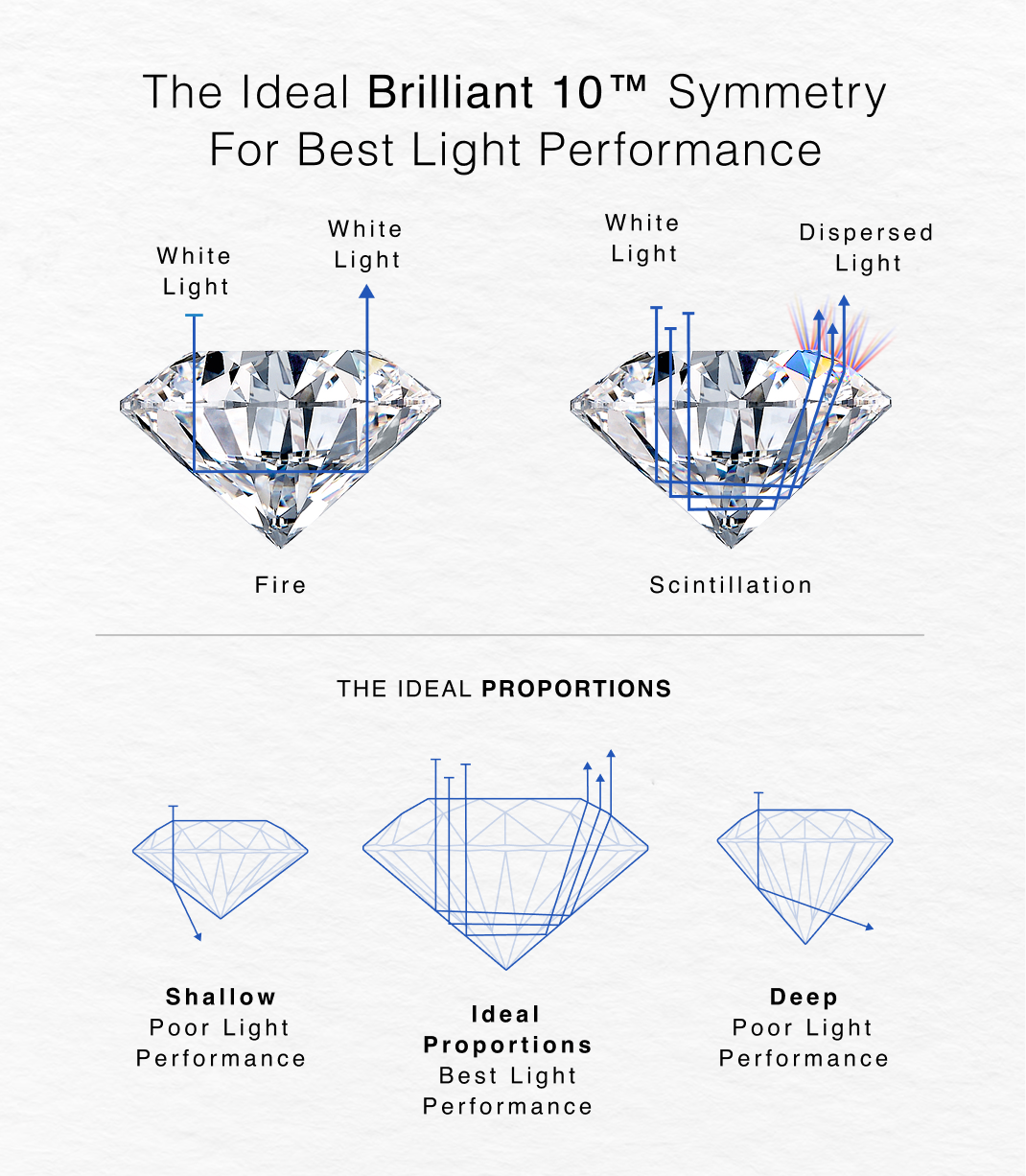 Diagram and side-photo of a Shimansky Brilliant 10™ diamond showing the internal light-path, and comparative diagrams of different cut proportions illustrating how ideal versus non-ideal angles affect brilliance.