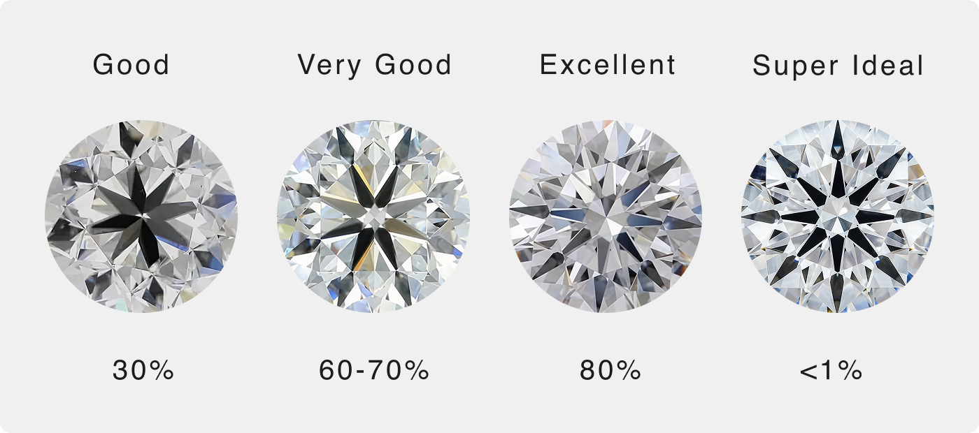 Round Brilliant Cut diamond images competing between good cut, perfect cut, excellent cut, and Super Ideal Cut diamonds, image by Shimansky Cape Town, South Africa